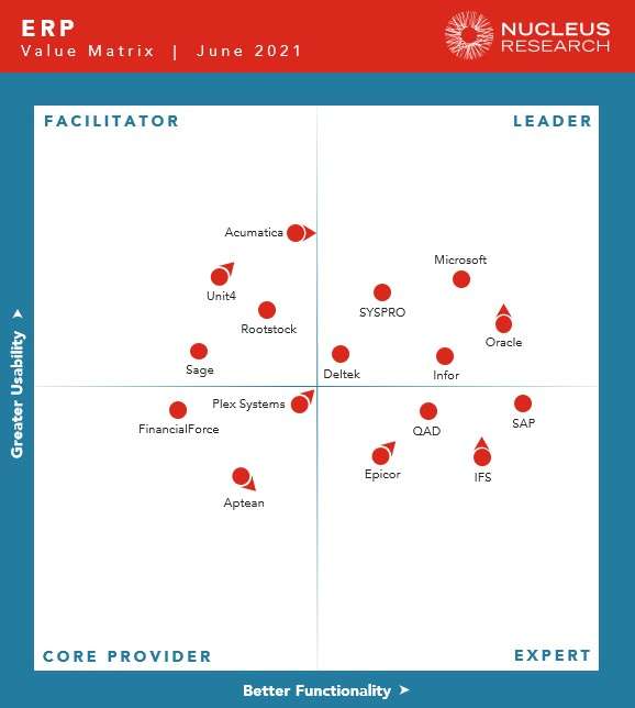 v93-ERP-Technology-Value-Matrix-2021