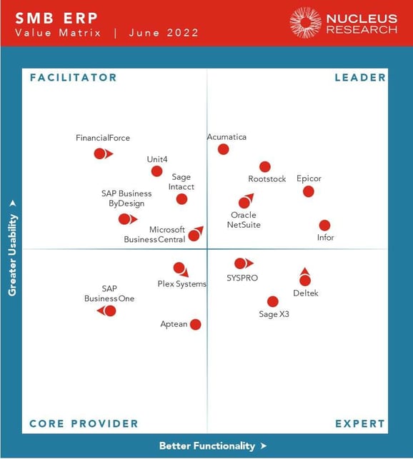 w95-SMB-ERP-Technology-Value-Matrix-2022